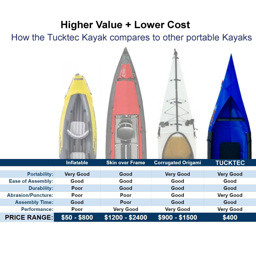 Tucktec Pro Folding Kayak | Foldable, Portable Kayak | Hard-Shell | 2-minute Set-up
